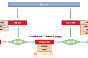 iptables深度揭秘，构建高效VPN转发与网络安全堡垒