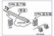 VPN技术，通向网络自由的桥梁