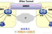 IPsec VPN隧道技术解析，构筑远程连接安全堡垒的关键路径