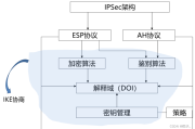 网络安全三剑客，VPN、SSL与IPsec的深层揭秘