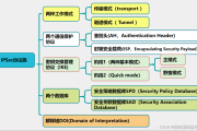 VPN技术与IPsec与PSK结合优势解析