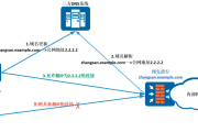 实现SSL VPN远程安全访问的地址解析策略