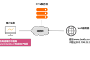 VPN服务器与DNS深层关联，揭秘其重要作用与影响