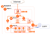 阿里云企业级VPN解决方案，构筑安全高效的网络桥梁