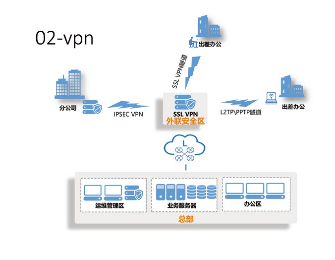 打造安全防线，IPSec VPN远程访问与数据传输解决方案,ipsec  vpn,第1张