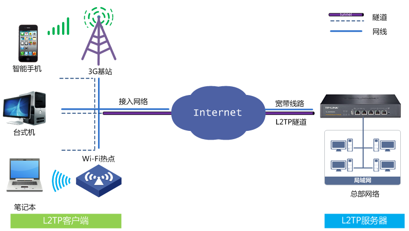 家庭办公安全无忧，TP路由器一键设置VPN网络连接,tp路由器设置vpn,第1张