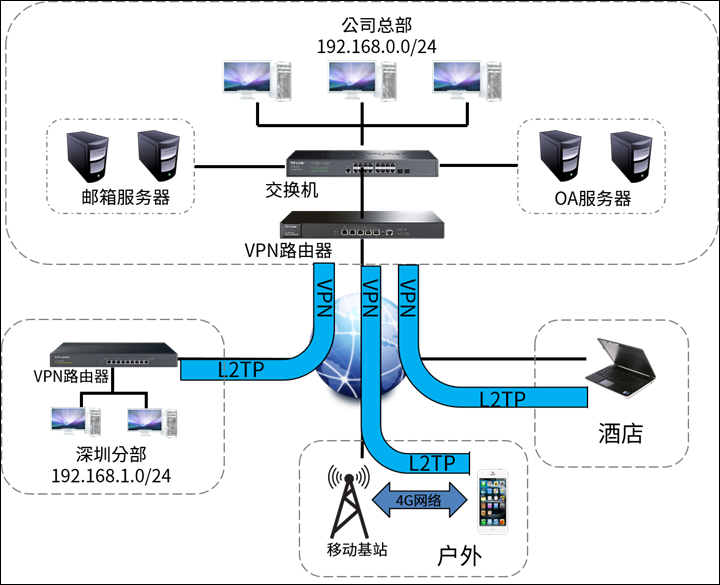 L2TP VPN，高效安全远程连接的守护神,l2tp vpn 软件,第1张