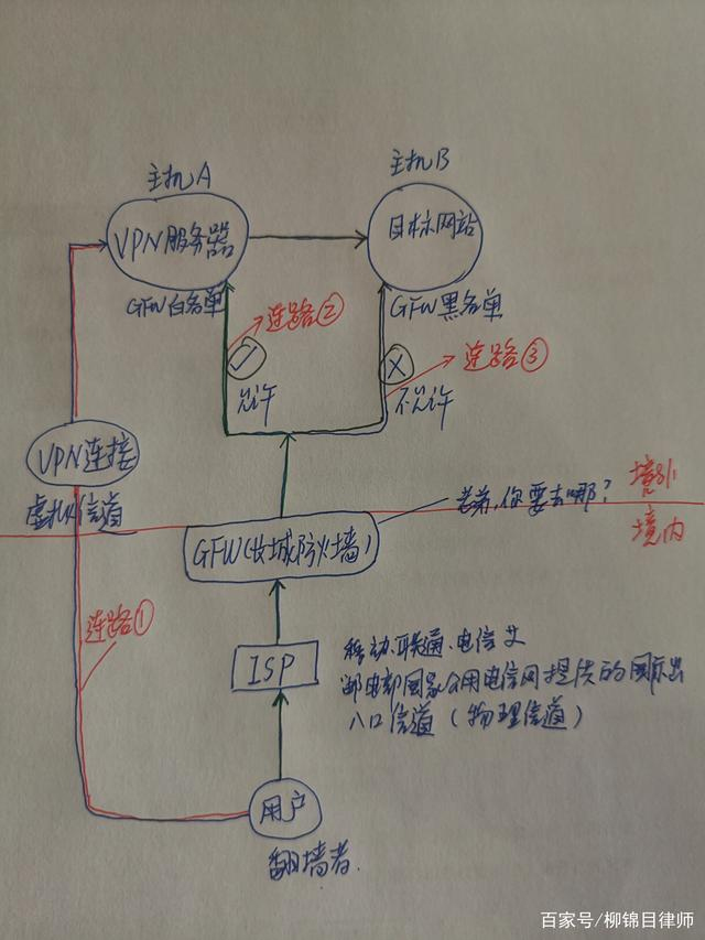 VPN与SS，揭秘翻墙技术优劣之争,vpn和ss区别,了解VPN,第1张