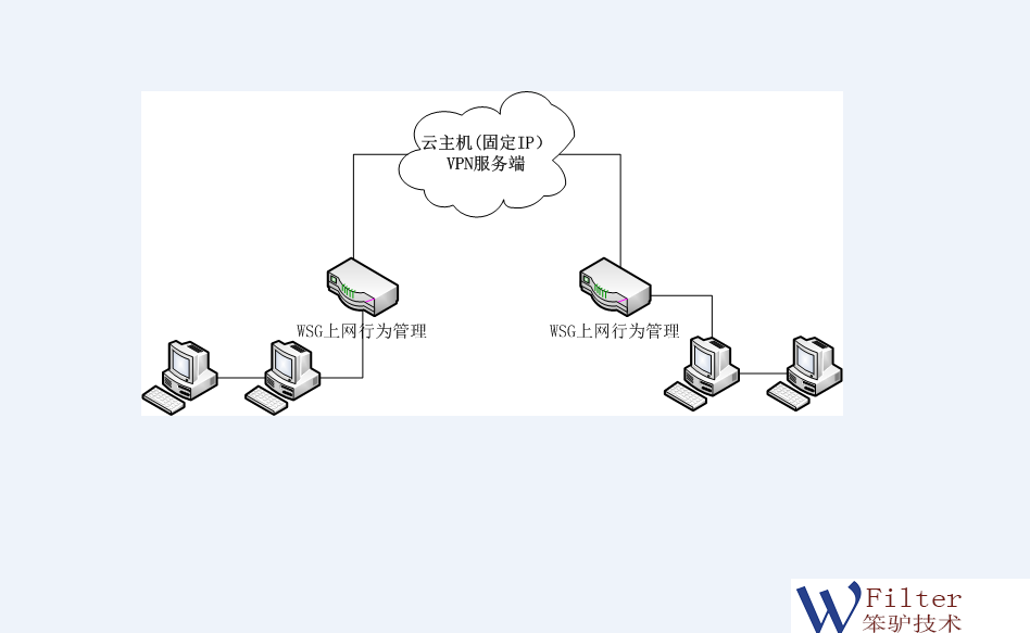 云端自由行，云主机搭建VPN，解锁全球网络资源,云主机做vpn,第1张