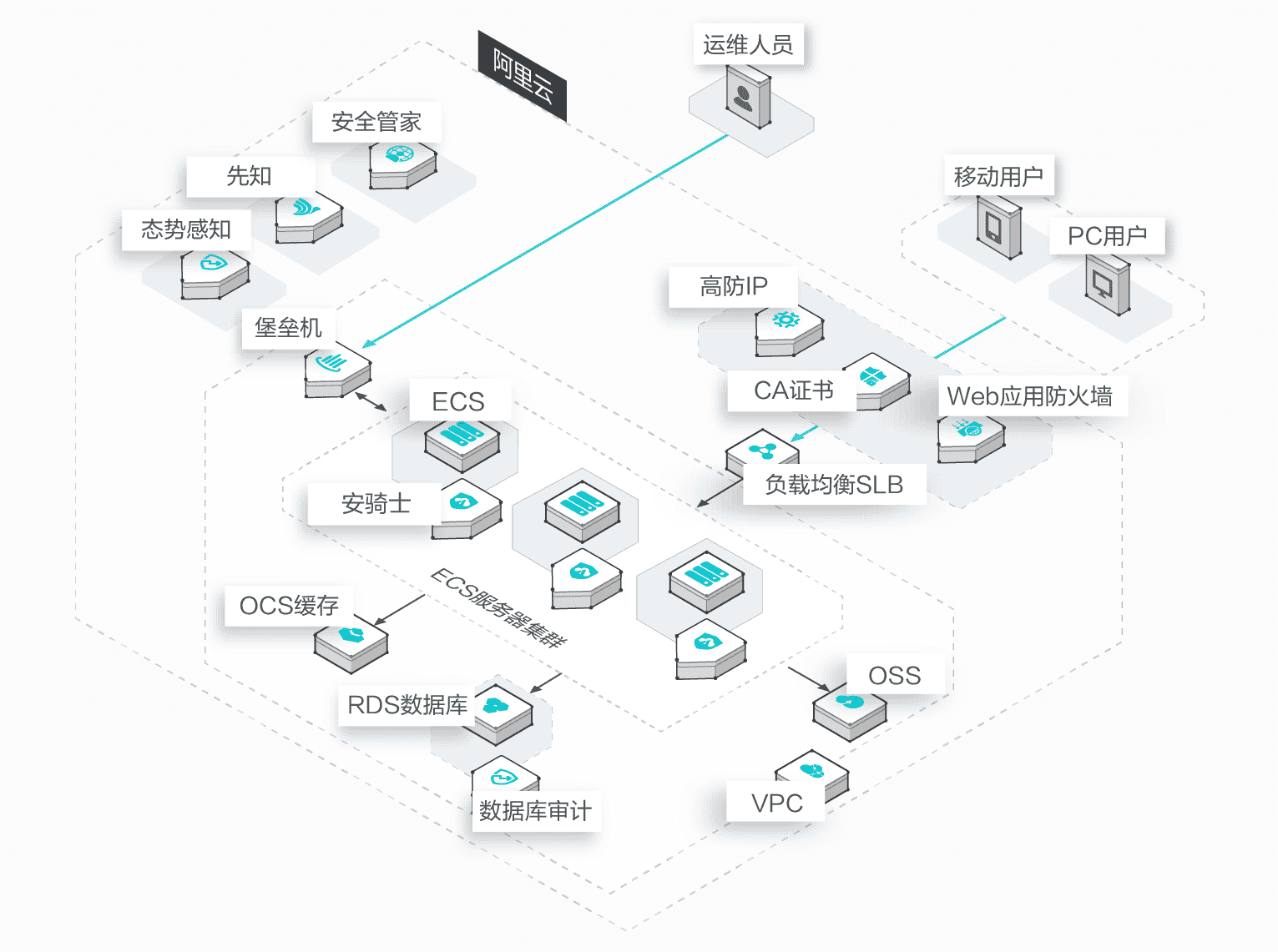 阿里云VPN助力企业安全高效构建网络桥梁,阿里云 vpn 连接,第1张