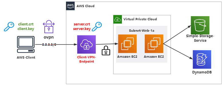 AWS VPN安全架构解析，打造企业远程连接保障,aws vpn,IPsec VPN,第1张