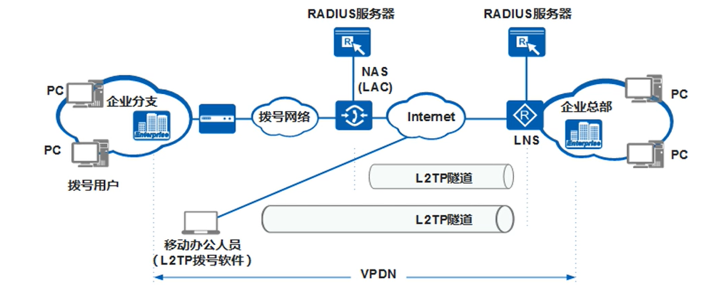 L2TP vs. IPSec，揭秘主流VPN技术的优劣与选择指南,l2tp vpn ipsec vpn,第1张