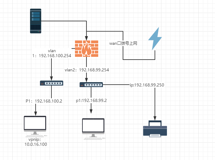 跨VPN网络高效打印机共享解决方案,vpn 打印机共享,第1张