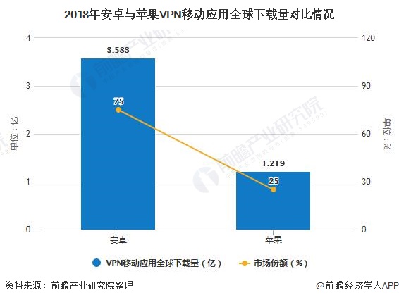 2018年中国VPN市场发展趋势与未来展望,中国 vpn 2018,第1张