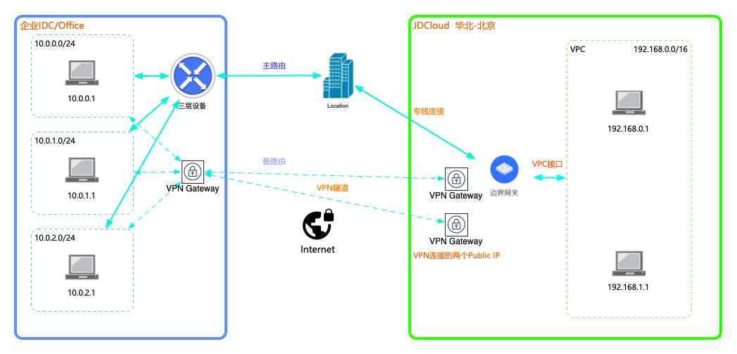 企业专线VPN，构筑安全高效的数字桥梁,专线 VPN,第1张