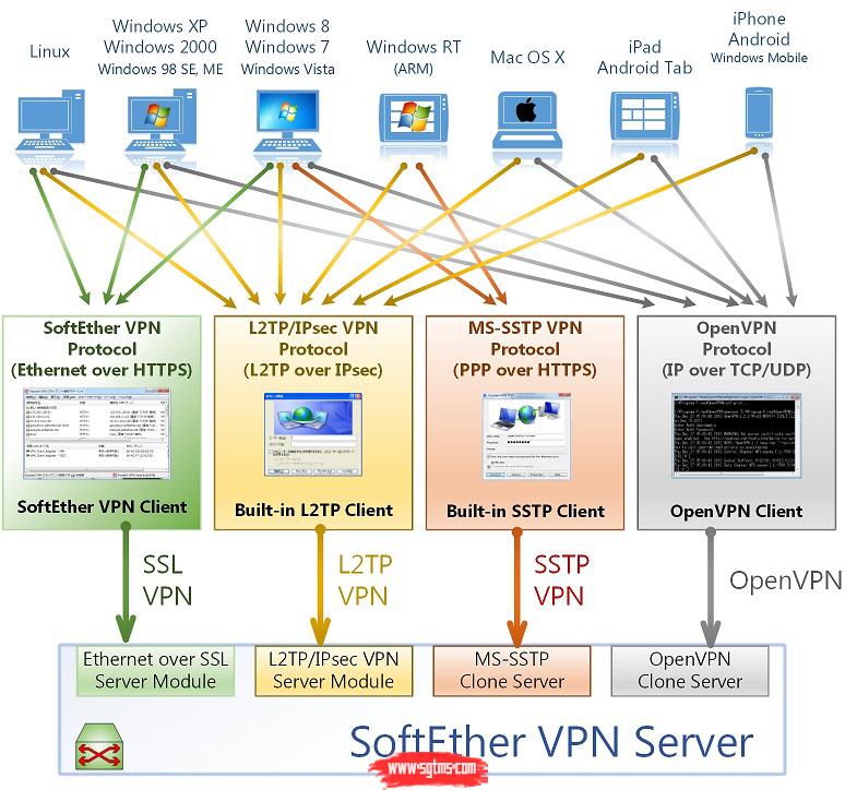 简易指南，SoftEther VPN搭建，远程访问与安全连接一步到位,softether vpn 搭建,第1张