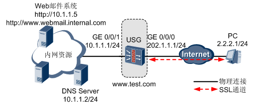 USG VPN配置攻略，构建安全高效的网络桥梁,usg vpn 配置,第1张