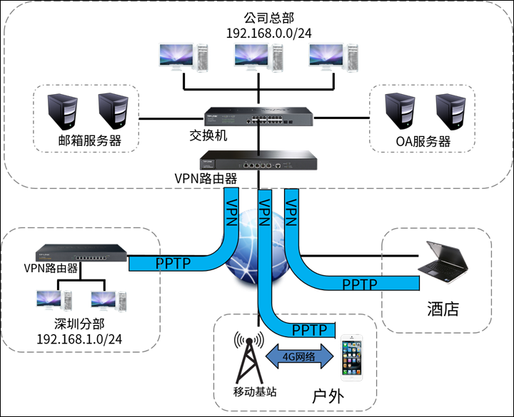 PPTP VPN技术在企业内网访问中的应用优势解析,pptp vpn 访问内网,第1张