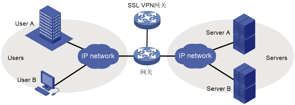 网络安全双重保险，HTTPS与SSL VPN深度解析,https 与 ssl vpn,SSL VPN,第1张