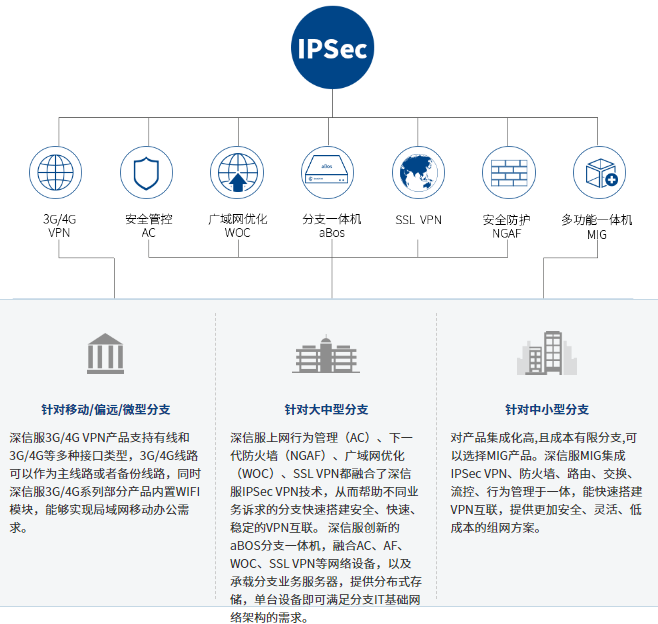 深信服VPN1100，企业级高性能VPN，护航安全远程办公新篇章,深信服 vpn1100,SSL VPN,第1张