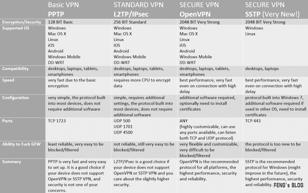 三种主流VPN协议解析与对比，PPTP、IPsec详解,pptp ipsec vpn,第1张