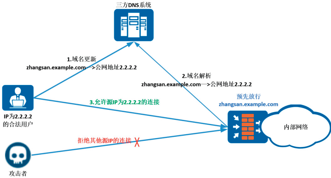 实现SSL VPN远程安全访问的地址解析策略,ssl vpn 地址,SSL VPN,第1张