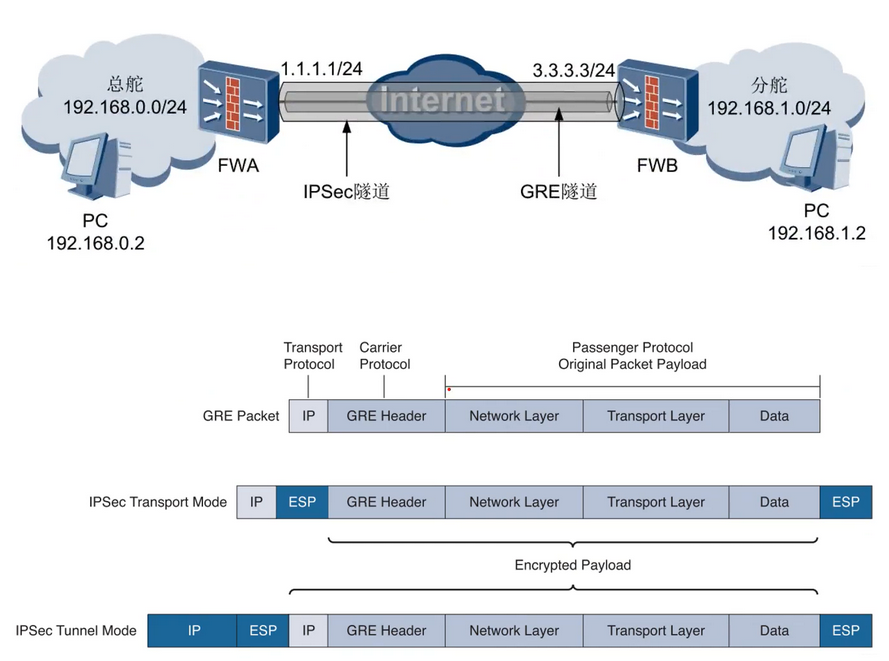 IPsec VPN over GRE详解，打造高效安全的远程连接方案,ipsec vpn over gre,IPsec VPN,第1张