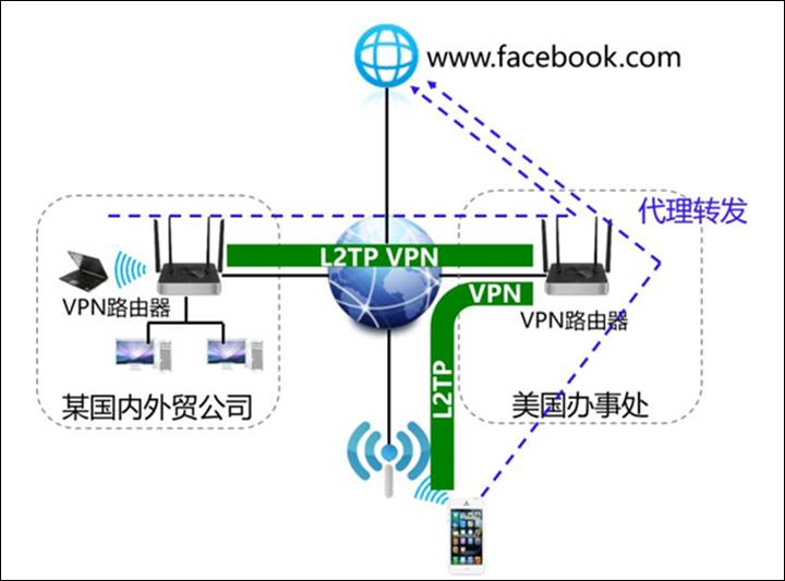 L2TP VPN配置实战指南，从基础到应用实例,l2tp vpn 配置实例,第1张