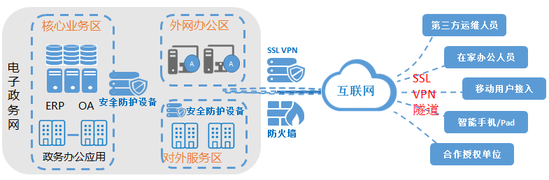 企业级SSL VPN远程接入解决方案搭建指南,ssl vpn 搭建,SSL VPN,vpn.,vpn,第1张