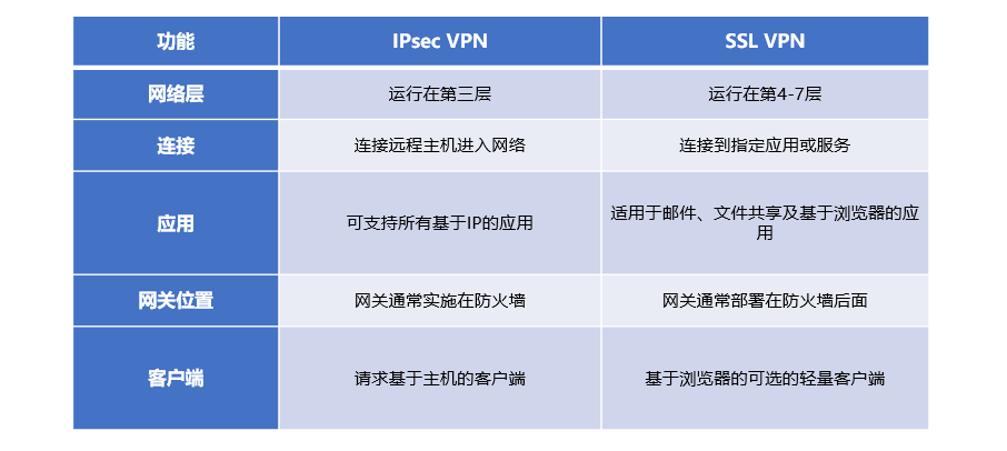 IPsec VPN与SSL VPN，差异与应用场景深度解析,ipsec vpn与ssl vpn区别,SSL VPN,IPsec VPN,第1张