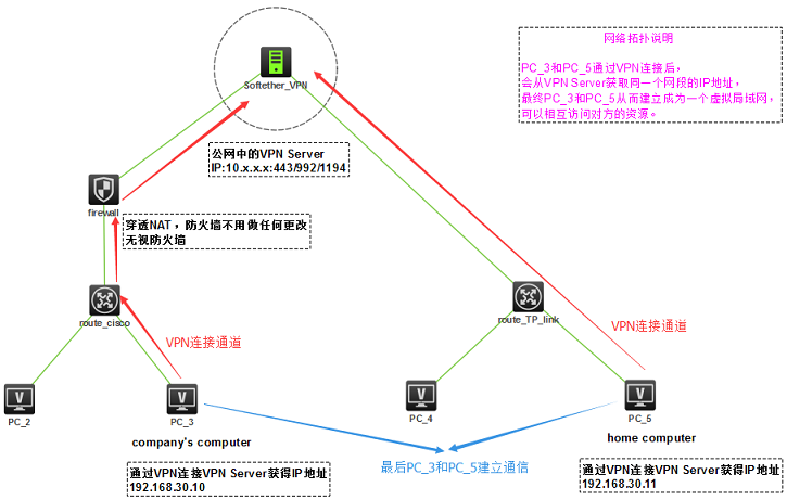 CentOS系统上SoftEther VPN的部署与配置指南,softether vpn centos,vpn,vpn-,第1张