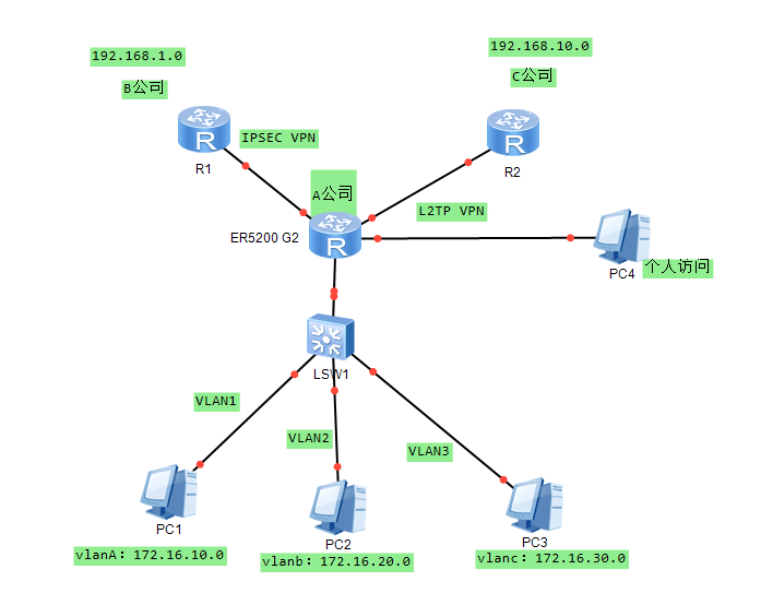 er5200 VPN，打造高效稳定网络连接的利器,er5200 vpn,第1张