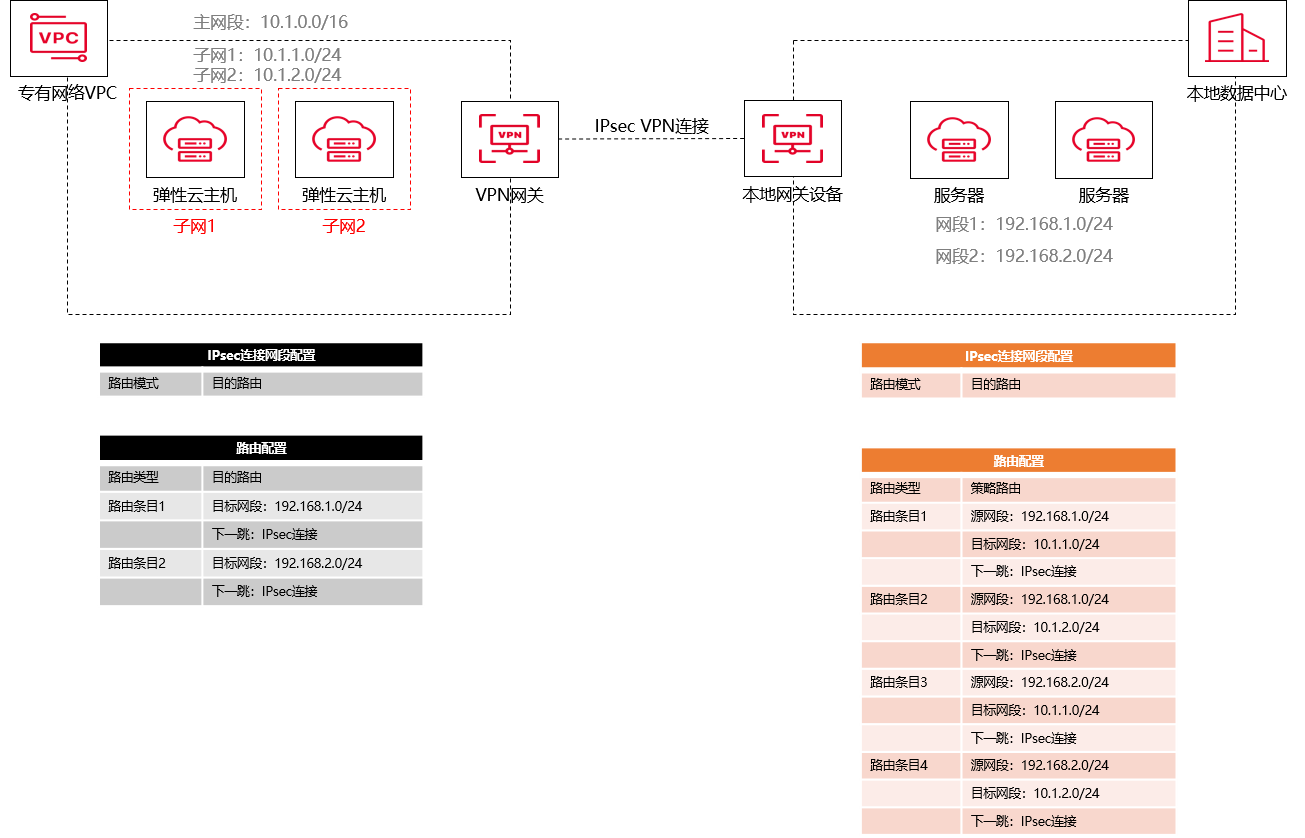 网康VPN配置攻略，步骤指南及常见问题解析,网康vpn配置,IPsec VPN,第1张