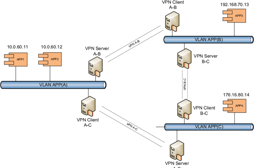 VPN技术在网络拓扑中的关键作用与显著优势解析,vpn 网络拓扑,了解VPN,第1张