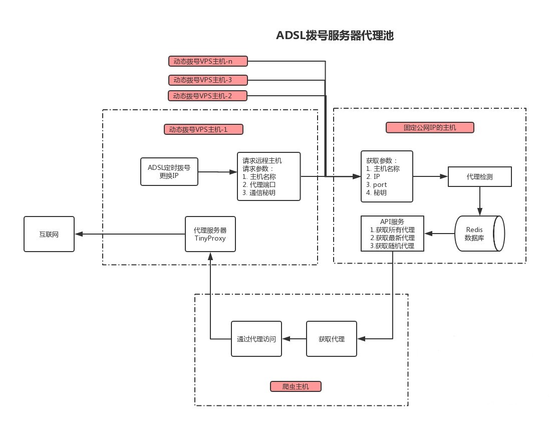 ADSL拨号与VPN技术，应用与优势全面对比,adsl拨号 vpn,第1张