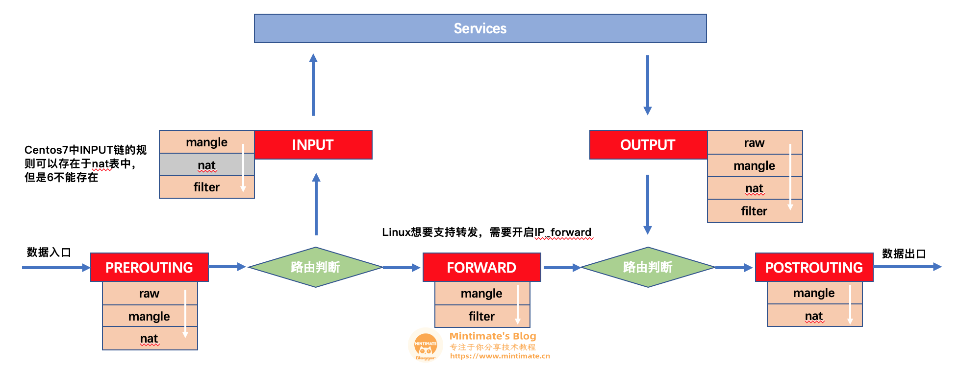 iptables深度揭秘，构建高效VPN转发与网络安全堡垒,iptables vpn 转发,SSL VPN,VPN网络,IPsec VPN,第1张