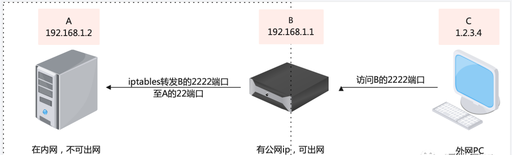 iptables在VPN环境下的核心转发策略配置指南,iptables vpn 转发,第1张