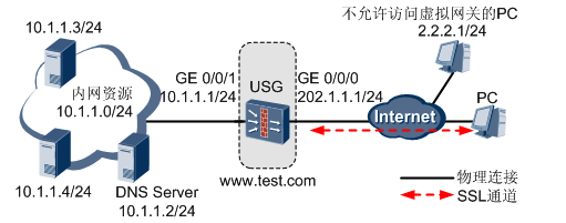 深入浅出，USG SSL VPN配置指南,usg ssl vpn配置,SSL VPN,第1张