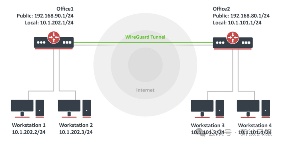 ROS赋能VPN技术，打造安全高效的网络连接解决方案,ros 做vpn,第1张