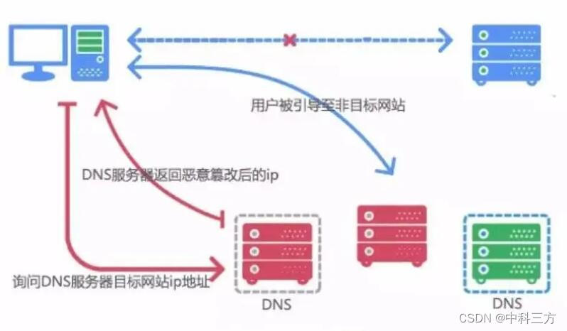 网络安全解码，DNS劫持与VPN揭秘,dns 劫持vpn,购买VPN服务,第1张