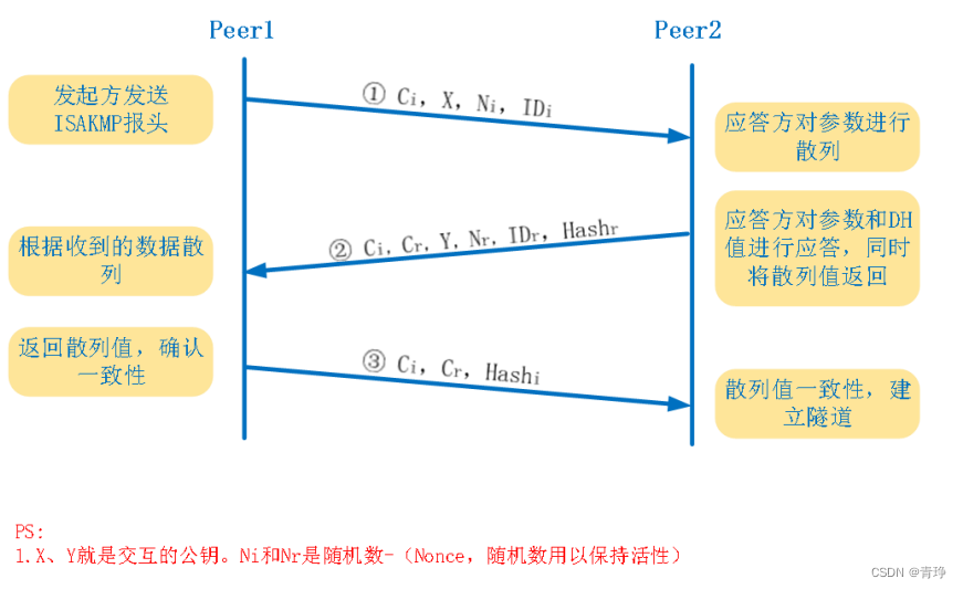 高效安全远程连接，IPsec VPN野蛮模式深度解析,ipsec vpn野蛮模式,IPsec VPN,第1张